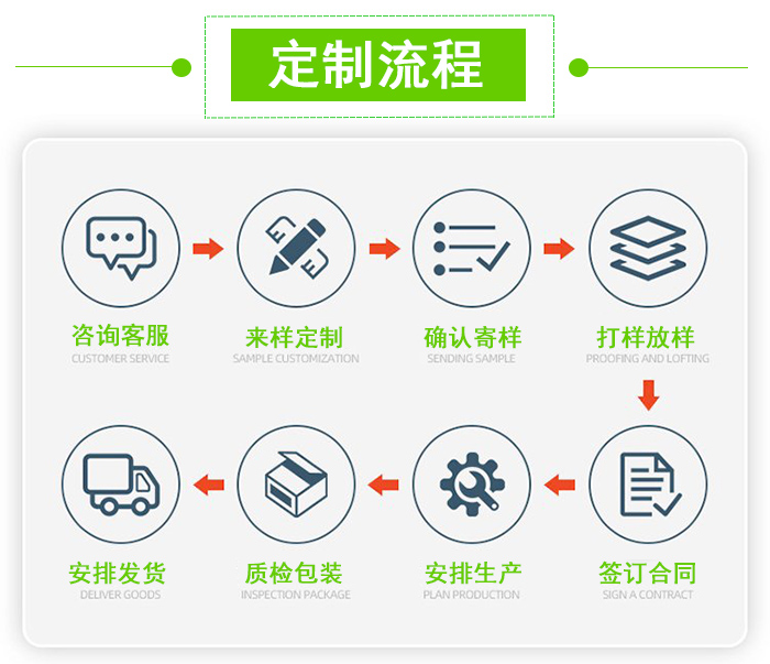 定製流（liú）程